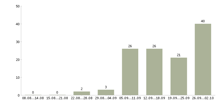 Работа менеджер входящих продаж в Челябинске - Число вакансий в Челябинске по специальности менеджер входящих продаж за 2 месяца