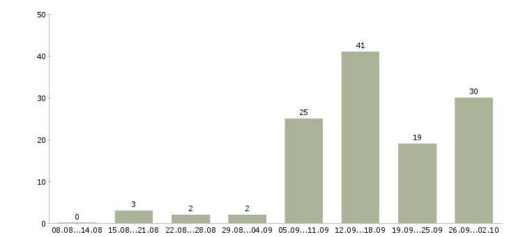 Работа требуется сотрудник в Чите - Число вакансий в Чите по специальности требуется сотрудник за 2 месяца