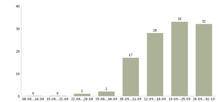 Работа специалист по работе с информацией в Ярославле - Число вакансий в Ярославле по специальности специалист по работе с информацией за 2 месяца