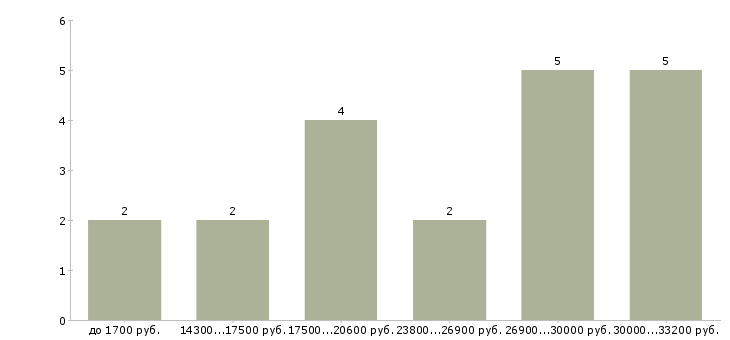 Найти работу администратор отеля в Москве - График распределения вакансий «администратор отеля» по зарплате