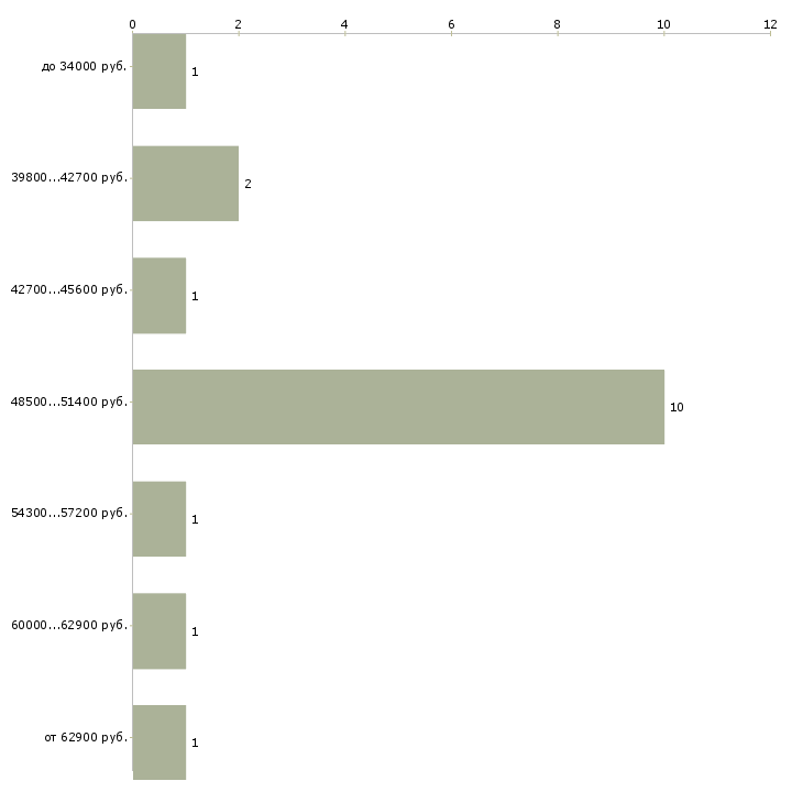 Найти работу консультант по правовым вопросам в Москве - График распределения вакансий «консультант по правовым вопросам» по зарплате