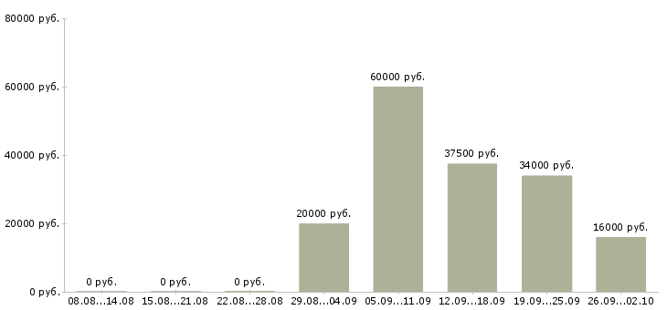 Вакансии администратор на выходные в Белгороде - Медиана зарплат администратор на выходные в Белгороде за 2 месяца