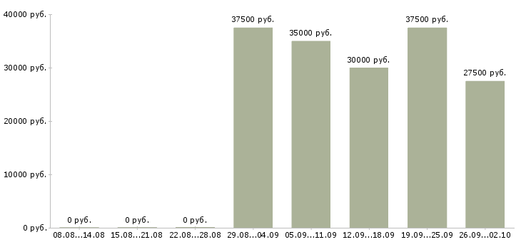 Вакансии администратор отеля в Москве - Медиана зарплат администратор отеля в Москве за 2 месяца