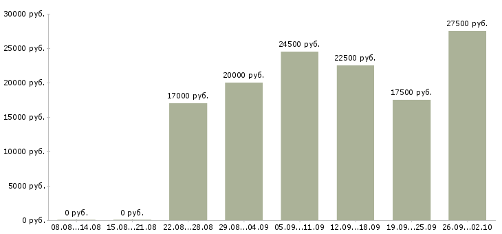 Вакансии без вложений в Белгороде - Медиана зарплат без вложений в Белгороде за 2 месяца