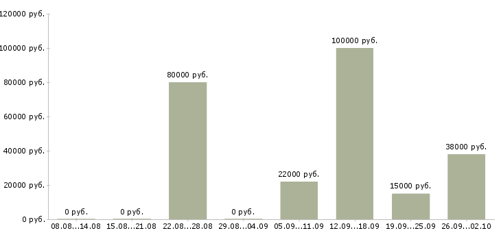 Вакансии без навыков и опыта в Краснодаре - Медиана зарплат без навыков и опыта в Краснодаре за 2 месяца