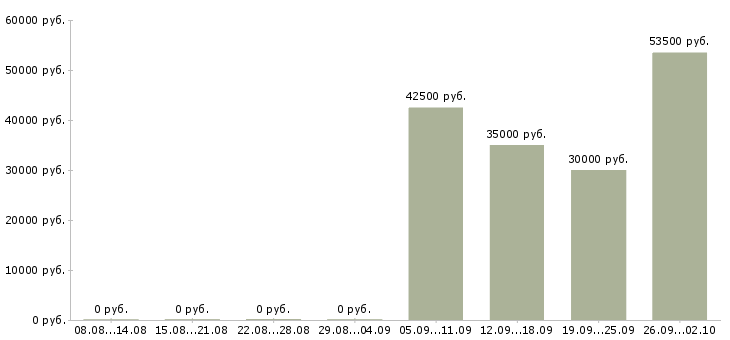 Вакансии бизнес процессы в Брянске - Медиана зарплат бизнес процессы в Брянске за 2 месяца