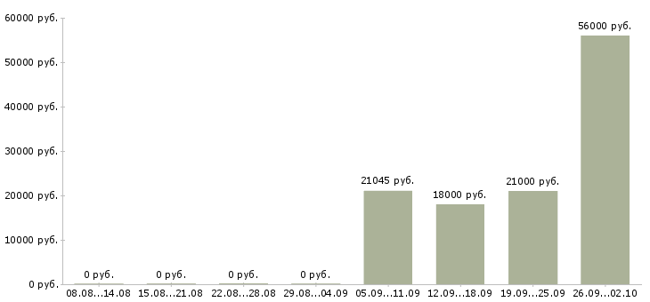 Вакансии бригадир смены Башкортостан - Медиана зарплат бригадир смены Башкортостан за 2 месяца