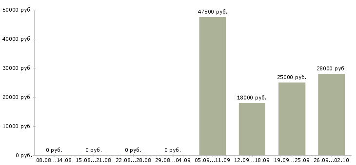 Вакансии бухгалтер на заработную плату в Вологде - Медиана зарплат бухгалтер на заработную плату в Вологде за 2 месяца