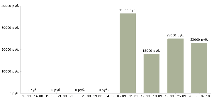 Вакансии бухгалтер на заработную плату в Оренбурге - Медиана зарплат бухгалтер на заработную плату в Оренбурге за 2 месяца