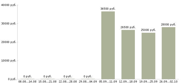 Вакансии бухгалтер на заработную плату в Подольске - Медиана зарплат бухгалтер на заработную плату в Подольске за 2 месяца