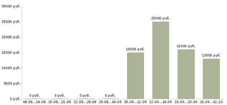 Вакансии бухгалтер оп в Владимире - Медиана зарплат бухгалтер оп в Владимире за 2 месяца