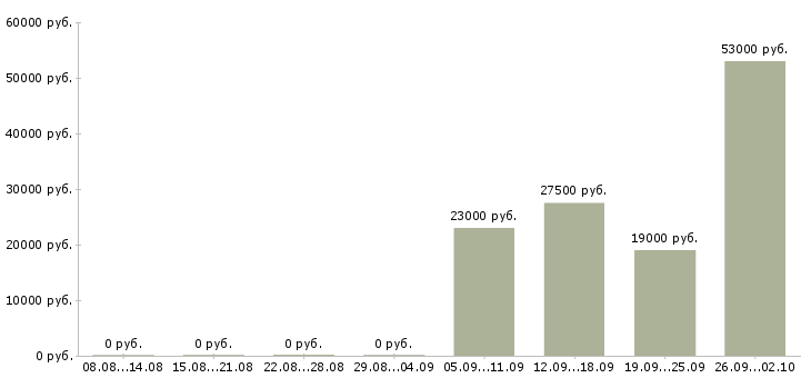 Вакансии бухгалтер по заработной плате в Курске - Медиана зарплат бухгалтер по заработной плате в Курске за 2 месяца