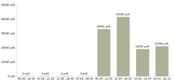 Вакансии бухгалтер по заработной плате в Твери - Медиана зарплат бухгалтер по заработной плате в Твери за 2 месяца