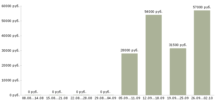 Вакансии вахта в Энгельсе - Медиана зарплат вахта в Энгельсе за 2 месяца