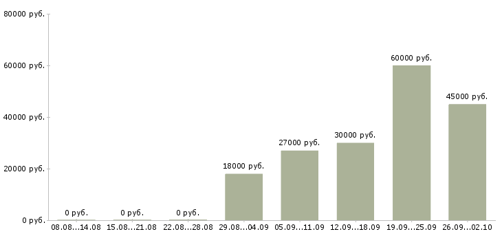 Вакансии вахта с проживанием и питанием в Казани - Медиана зарплат вахта с проживанием и питанием в Казани за 2 месяца