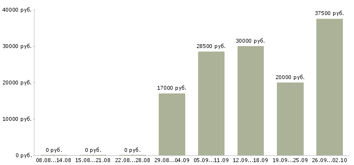 Вакансии внимание работа в Воронеже - Медиана зарплат внимание работа в Воронеже за 2 месяца