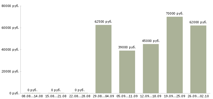 Вакансии водитель в яндекс такси Санкт-петербург - Медиана зарплат водитель в яндекс такси Санкт-петербург за 2 месяца