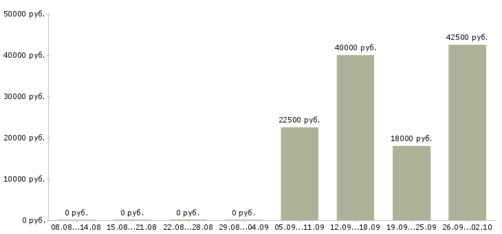 Вакансии водитель категории Удмуртия - Медиана зарплат водитель категории Удмуртия за 2 месяца