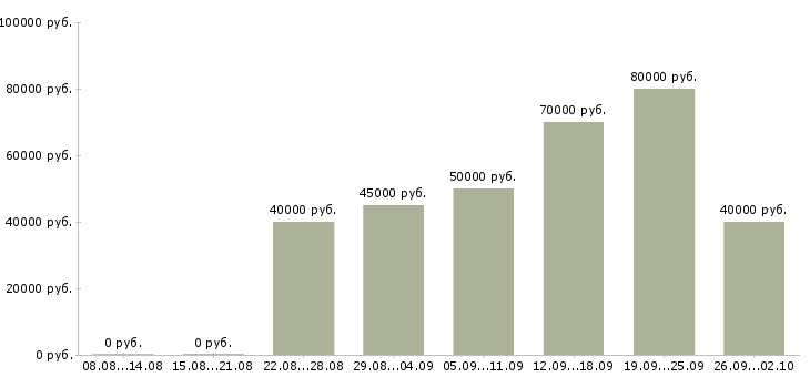 Вакансии водитель с правами категории е Санкт-петербург - Медиана зарплат водитель с правами категории е Санкт-петербург за 2 месяца