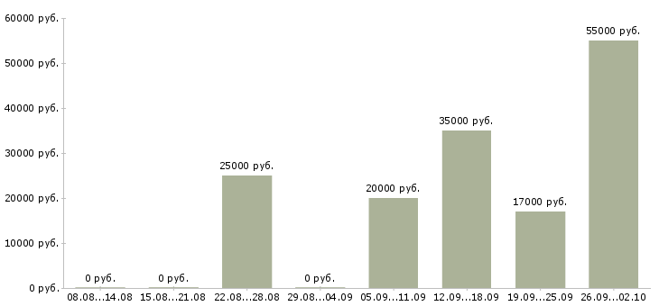 Вакансии всем Йошкар-ола - Медиана зарплат всем Йошкар-ола за 2 месяца