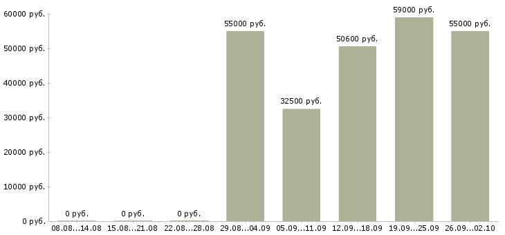 Вакансии грузчик с бесплатным проживанием в Владимире - Медиана зарплат грузчик с бесплатным проживанием в Владимире за 2 месяца