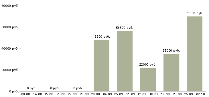 Вакансии директор исполнительный Удмуртия - Медиана зарплат директор исполнительный Удмуртия за 2 месяца