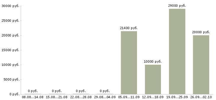Вакансии директор магазина в Оренбурге - Медиана зарплат директор магазина в Оренбурге за 2 месяца