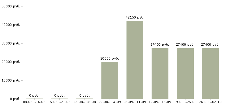Вакансии директор магазинов в Перми - Медиана зарплат директор магазинов в Перми за 2 месяца