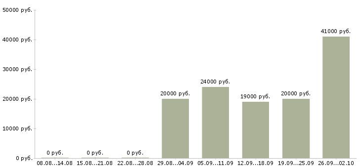 Вакансии для активных на дому в Астрахани - Медиана зарплат для активных на дому в Астрахани за 2 месяца
