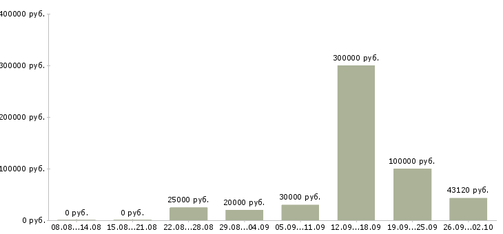 Вакансии для всех сотрудников в Белгороде - Медиана зарплат для всех сотрудников в Белгороде за 2 месяца