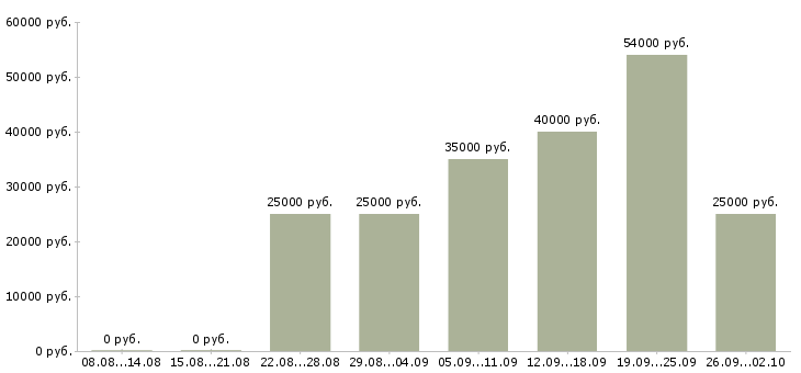 Вакансии для студентов в Ульяновске - Медиана зарплат для студентов в Ульяновске за 2 месяца