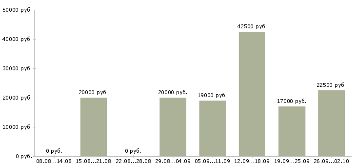Вакансии для целеустремленных в Ярославле - Медиана зарплат для целеустремленных в Ярославле за 2 месяца