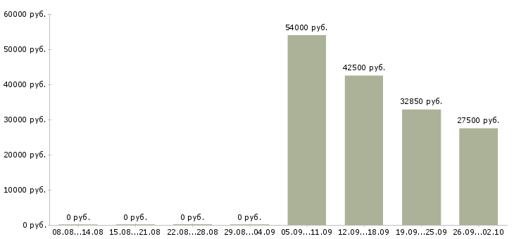 Вакансии заместитель в Перми - Медиана зарплат заместитель в Перми за 2 месяца