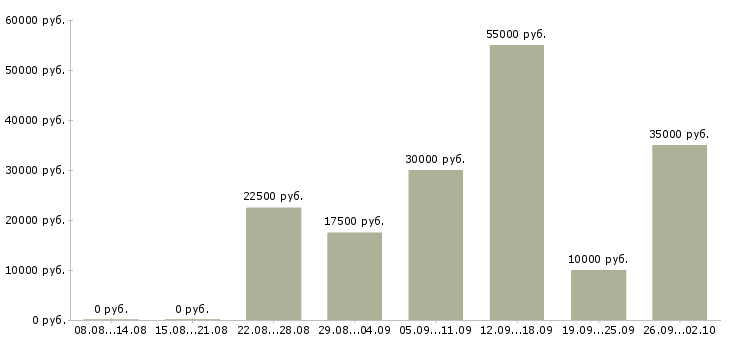 Вакансии зарабатывайте работая дома в Астрахани - Медиана зарплат зарабатывайте работая дома в Астрахани за 2 месяца