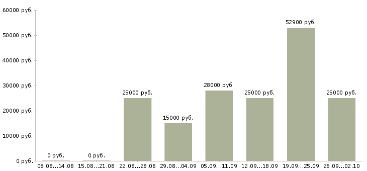 Вакансии заработок в Иваново - Медиана зарплат заработок в Иваново за 2 месяца