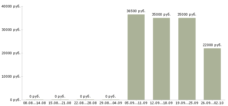 Вакансии инженер в отдел продаж в Владимире - Медиана зарплат инженер в отдел продаж в Владимире за 2 месяца