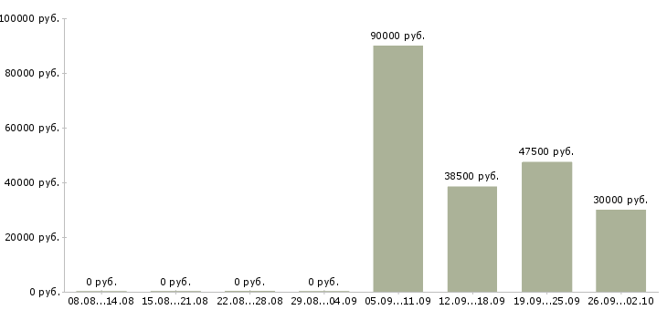 Вакансии инженер по эксплуатации Башкортостан - Медиана зарплат инженер по эксплуатации Башкортостан за 2 месяца