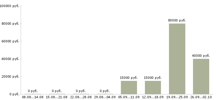 Вакансии интернет проект в Тюмени - Медиана зарплат интернет проект в Тюмени за 2 месяца