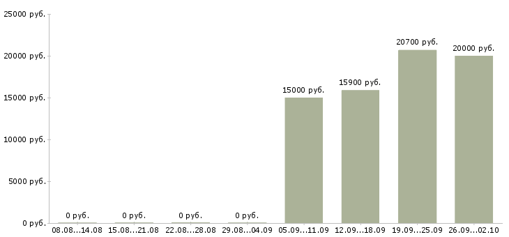 Вакансии кассир в магазины в Уфе - Медиана зарплат кассир в магазины в Уфе за 2 месяца
