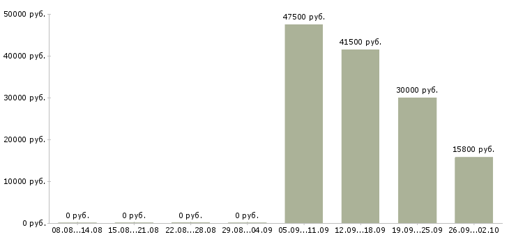 Вакансии кассир обучение в Кирове - Медиана зарплат кассир обучение в Кирове за 2 месяца
