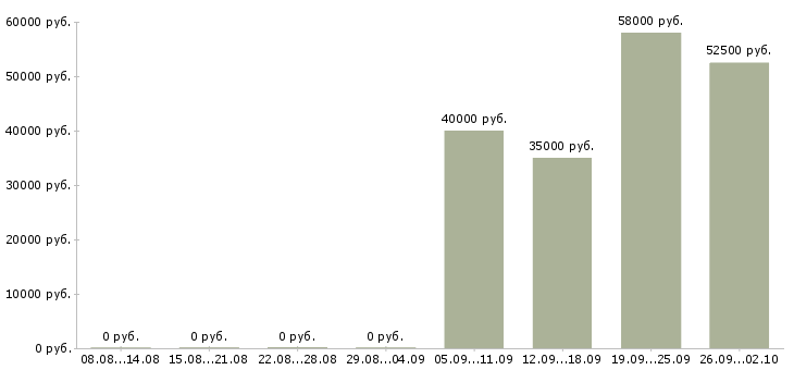 Вакансии комплектовщик на вахту с проживанием Санкт-петербург - Медиана зарплат комплектовщик на вахту с проживанием Санкт-петербург за 2 месяца