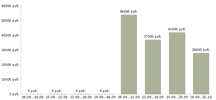 Вакансии комплектовщики на вахту в Смоленске - Медиана зарплат комплектовщики на вахту в Смоленске за 2 месяца