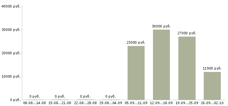 Вакансии консультант на телефоне в Челябинске - Медиана зарплат консультант на телефоне в Челябинске за 2 месяца