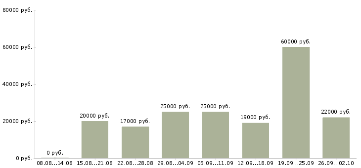 Вакансии консультант по обучению в Астрахани - Медиана зарплат консультант по обучению в Астрахани за 2 месяца