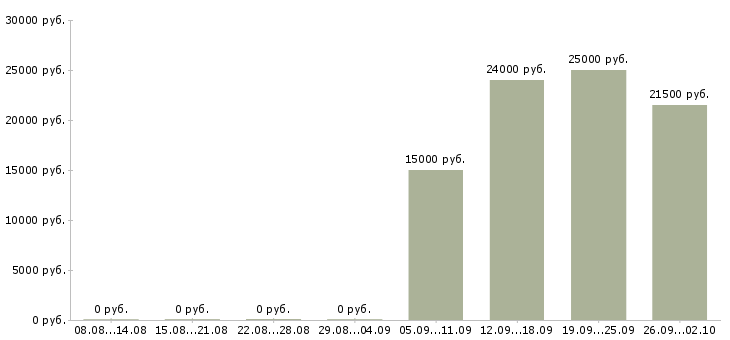 Вакансии кулинар в Архангельске - Медиана зарплат кулинар в Архангельске за 2 месяца