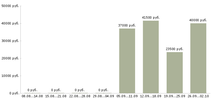 Вакансии менеджер в вечернее время в Москве - Медиана зарплат менеджер в вечернее время в Москве за 2 месяца