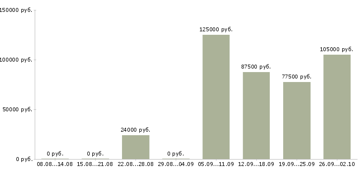 Вакансии менеджер заказа в Сочи - Медиана зарплат менеджер заказа в Сочи за 2 месяца