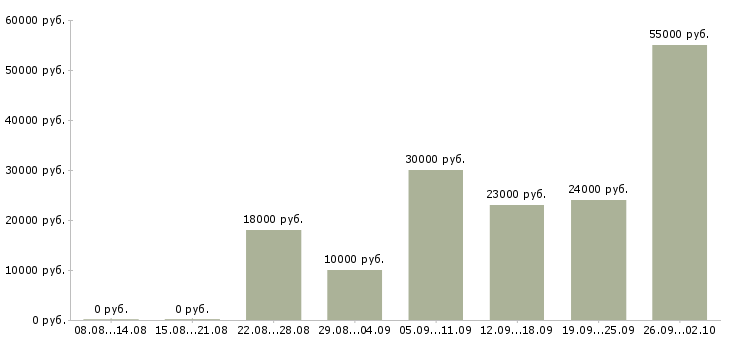 Вакансии менеджер на дому в Ижевске - Медиана зарплат менеджер на дому в Ижевске за 2 месяца