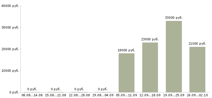 Вакансии менеджер отдела продажам Орехово-зуево - Медиана зарплат менеджер отдела продажам Орехово-зуево за 2 месяца