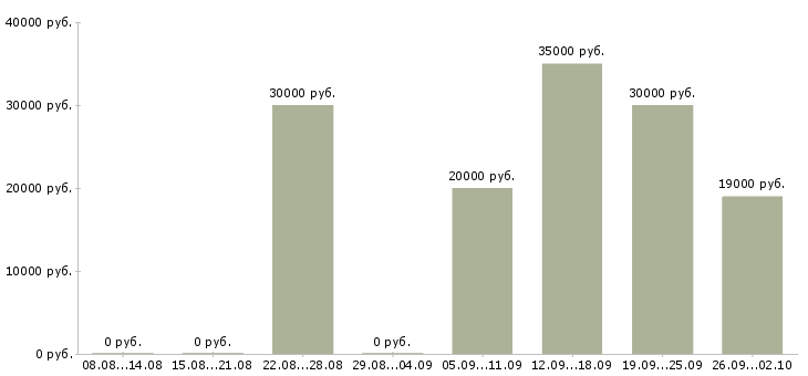 Вакансии менеджер по документам в Владимире - Медиана зарплат менеджер по документам в Владимире за 2 месяца